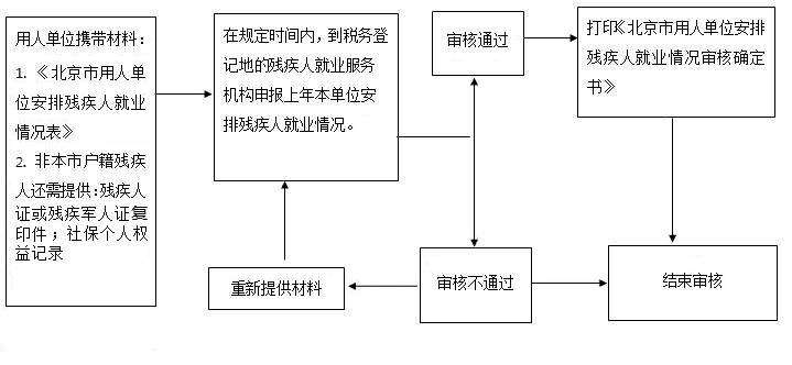 流程:注:所述材料均需加蓋單位公章*(一)《殘疾人就業情況申報承諾書