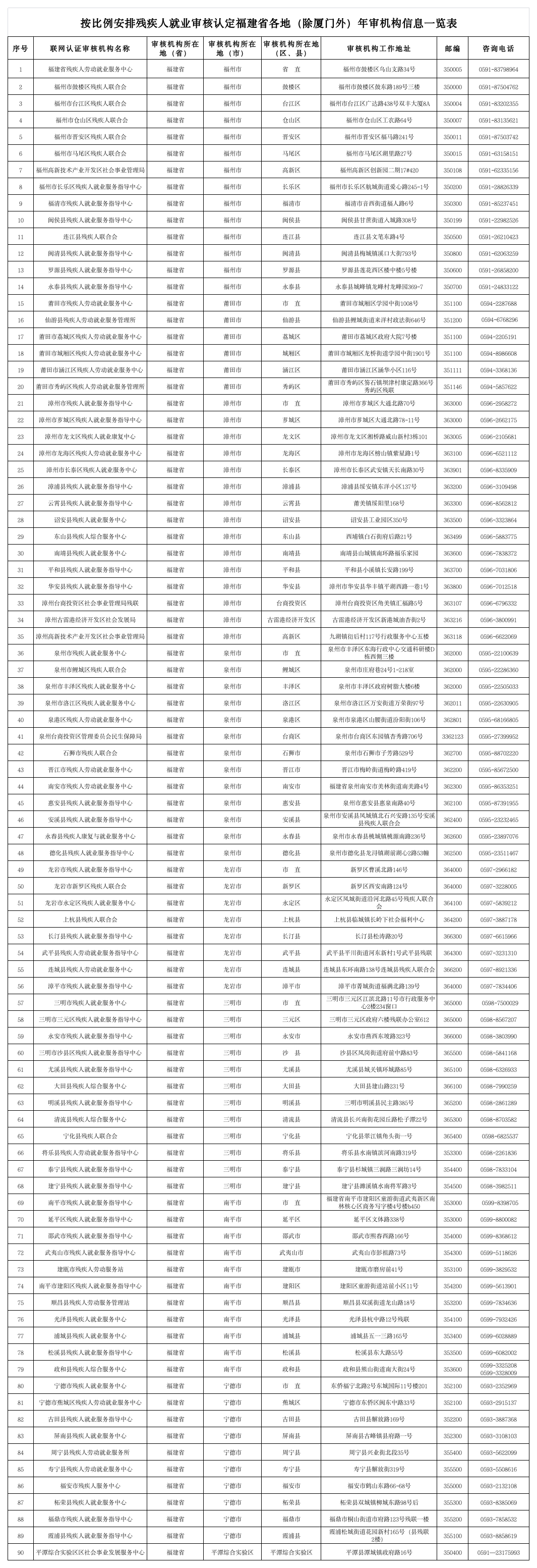 按比例安排残疾人就业审核认定福建省各地（除厦门外）年审机构信息一览表